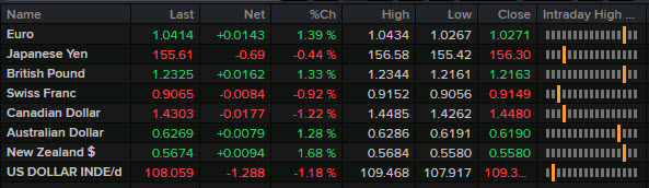 FX News wrap Jan 20
