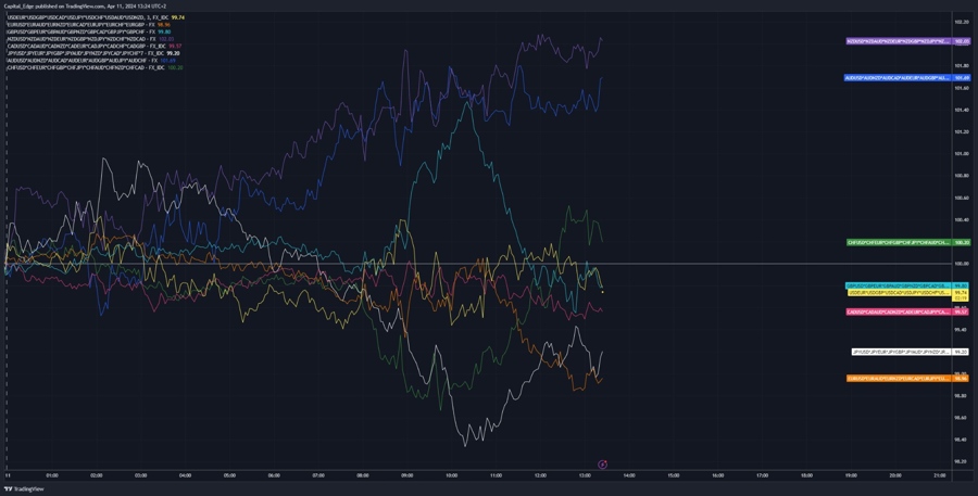 FX Strength
