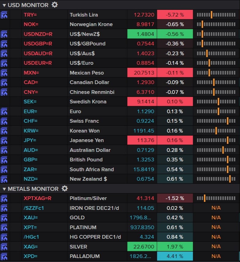 FX and Metals Montior