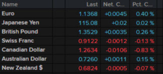 FX closing levels 2021
