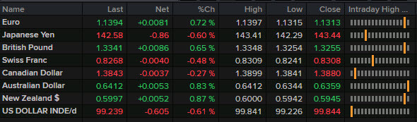 FX end of day levels