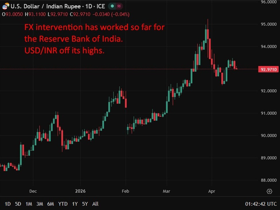 India ICYMI: RBI  FX intervention intensifies, curbs refiners’ dollar buying