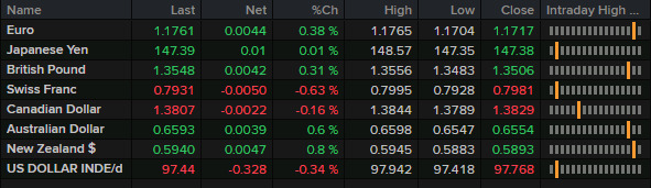 FX levels news wrap