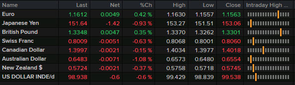 FX levels