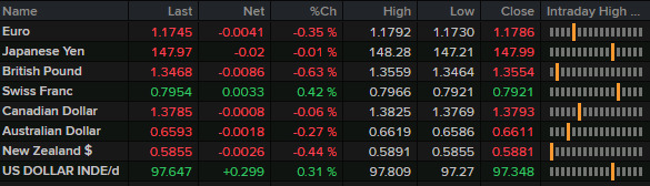FX levels