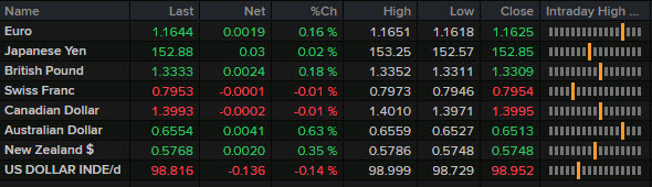 FX market wrap