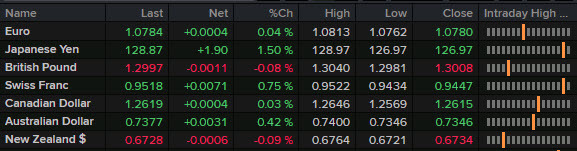 FX news wrap April 19