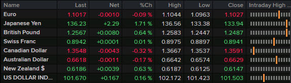 FX news wrap April 28 ticker