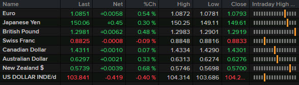 FX news wrap April 2