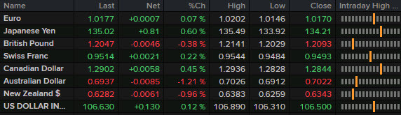 FX news wrap Aug 17 2022