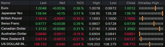 FX news wrap August 31