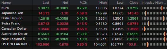 FX news wrap Dec 13