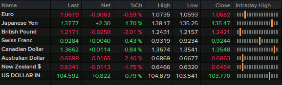 FX news wrap Dec 15 2022
