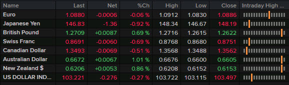 FX news wrap Dec 1
