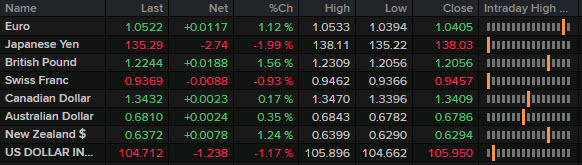 FX news wrap Dec 1