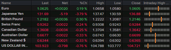 FX news wrap Dec 20 2022