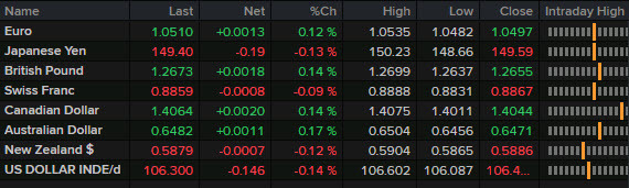 FX news wrap Dec 3