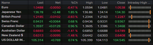 FX news wrap Dec 5