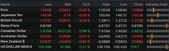 FX news wrap Dec 6