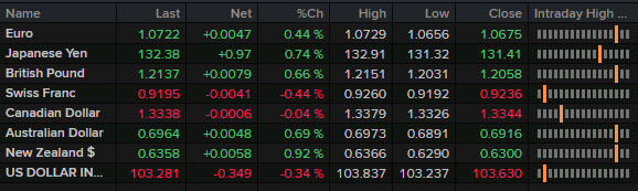 FX news wrap FEb 13 2023