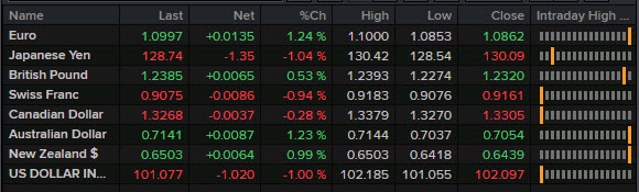 FX news wrap Feb 1 2023