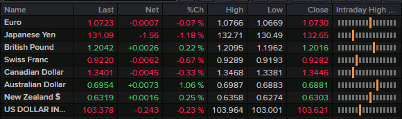 FX news wrap Feb 7