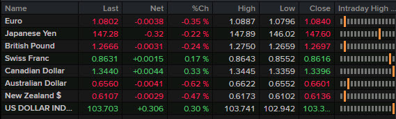 FX news wrap Jan 31 2024