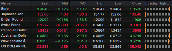 FX news wrap Jan 6 2023