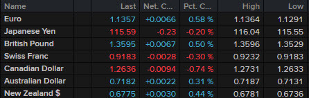 FX news wrap Jan 7 ticker