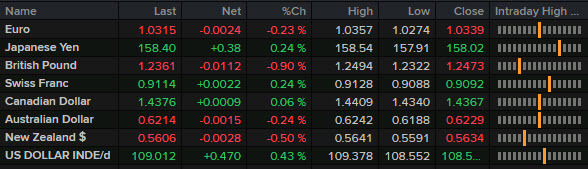 FX news wrap Jan 8