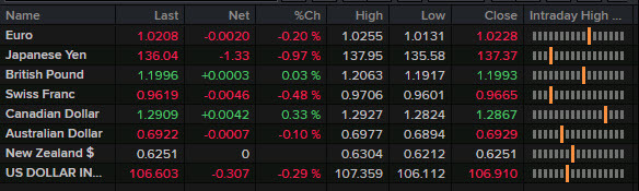 FX news wrap July 22
