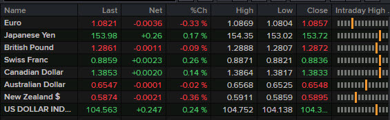 FX news wrap July 29