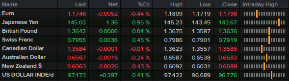 FX news wrap July 3 2025