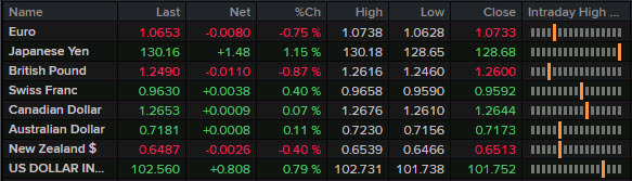 FX news wrap June 1 2022