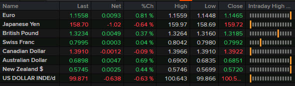 FX news wrap March 31