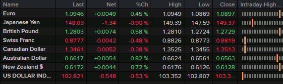 FX news wrap March 8