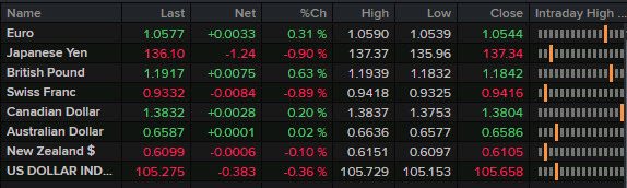 FX news wrap March 9