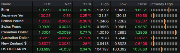 FX news wrap May 9 2022