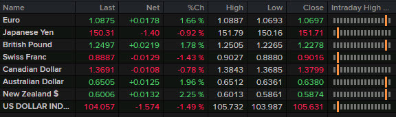 FX news wrap Nov 14
