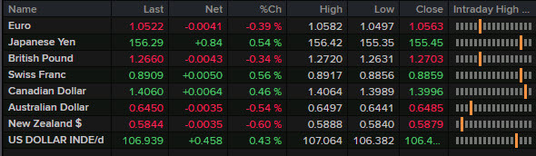 FX news wrap Nov 14