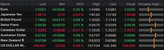 FX news wrap Nov 15
