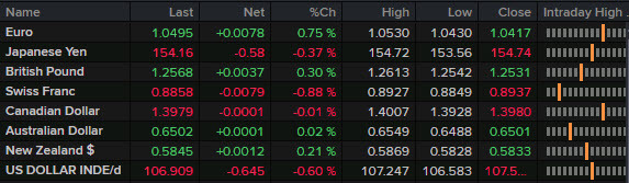 FX news wrap Nov 25