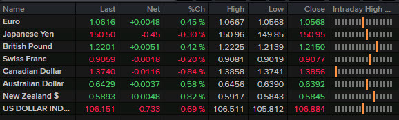 FX news wrap Nov 2