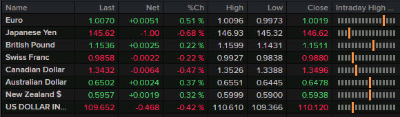 FX news wrap Nov 8