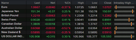 FX news wrap Nov 9