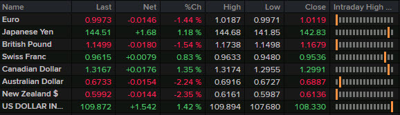 FX news wrap Sept 13