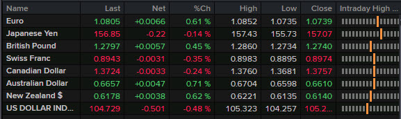 FX news wrap d
