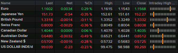 FX news wrap d