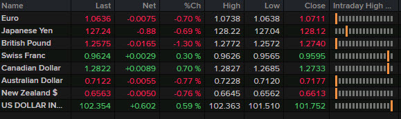 FX news wrap ticker April 26 2022
