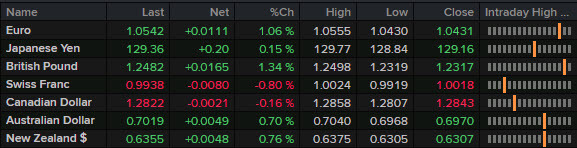 FX news wrap ticker May 17 2022